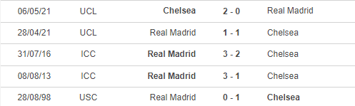 Lịch sử đối đầu của Chelsea - Real Madrid