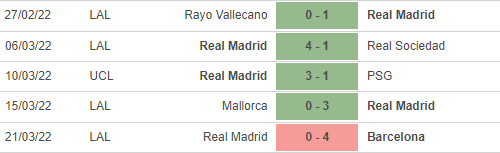 Phong độ gần đây Real Madrid