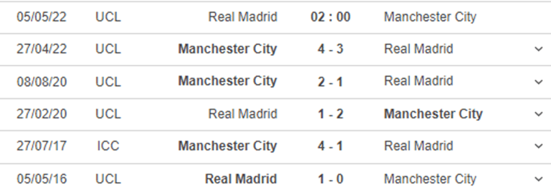 Lịch sử đối đầu của Real Madrid - Man City