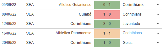 Phong độ gần đây Corinthians